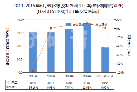 2011-2015年6月硫化橡膠制外科用手套(硬化橡膠的除外)(HS40151100)出口量及增速統(tǒng)計(jì)